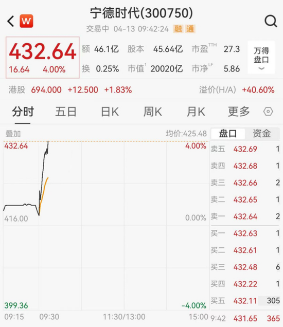 宁德时代市值破2万亿，老板身家4000多亿  第2张