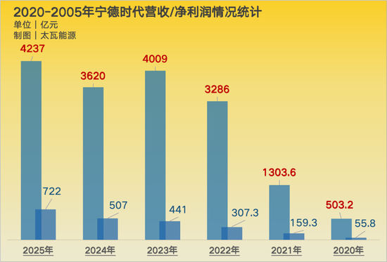 宁德时代市值破2万亿，老板身家4000多亿  第3张