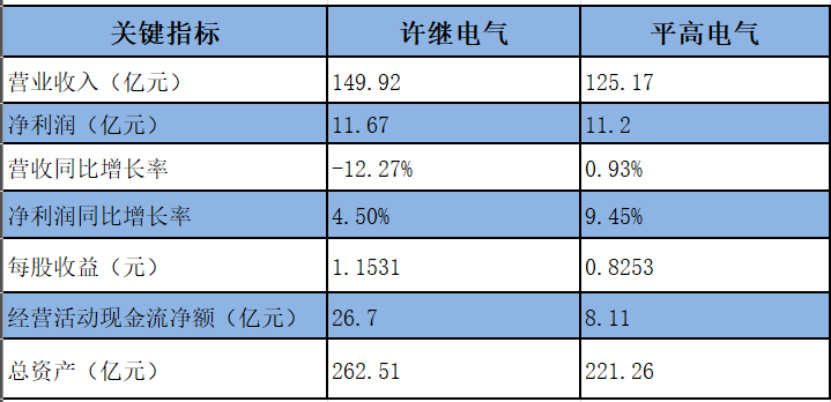 中国电气装备“双子星”财报出炉：许继现金流翻倍、平高利润增速领跑  第1张
