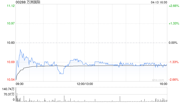 花旗:开启万洲国际30日正面催化剂观察 料首季业绩表现不错 第1张 花旗:开启万洲国际30日正面催化剂观察 料首季业绩表现不错 第1张