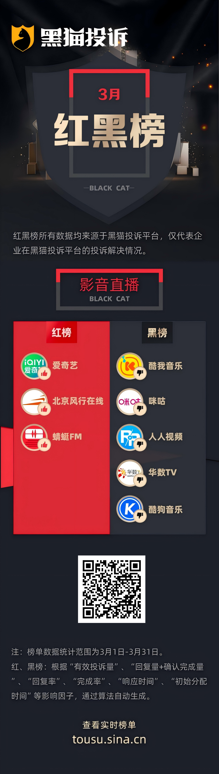 3月黑猫投诉影音直播领域红黑榜：未登录未使用酷我音乐仍被自动扣费  第1张