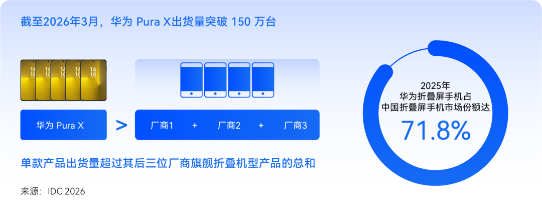 华为 Pura X 上市一年出货量突破 150 万台,超后三位厂商旗舰折叠机型总和 第1张 华为 Pura X 上市一年出货量突破 150 万台,超后三位厂商旗舰折叠机型总和 第1张