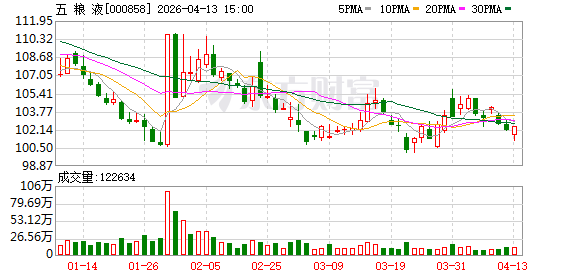 五粮液：公司始终高度重视渠道健康  第1张