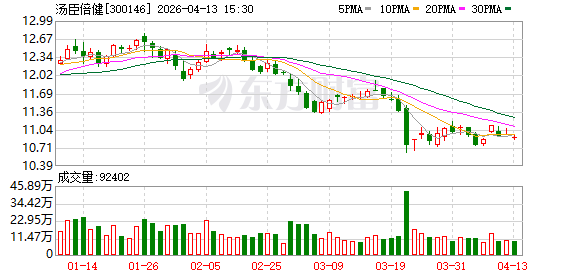 汤臣倍健:拟每10股分红4.50元(含税) 第1张 汤臣倍健:拟每10股分红4.50元(含税) 第1张