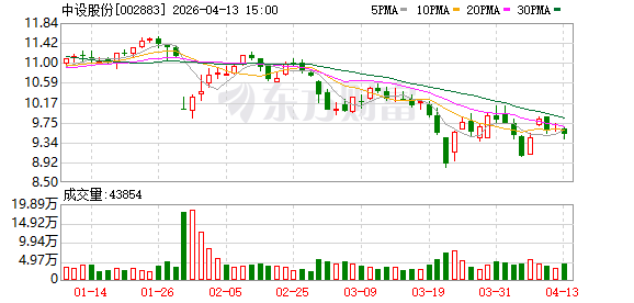 中设股份：公司高度关注二级市场股价表现，重视投资者利益  第1张
