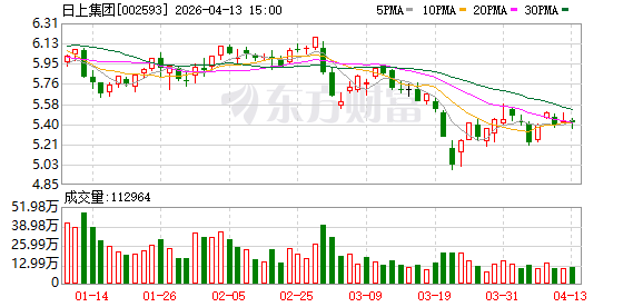 日上集团：公司专注于汽车车轮和钢结构双主业，目前未拓展机器人相关业务  第1张