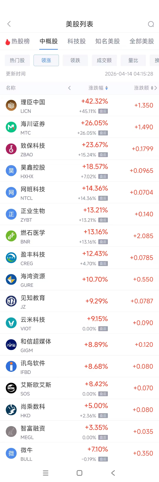4月14日热门中概股涨跌不一 微牛涨7.10%,理想汽车跌2.24% 第1张 4月14日热门中概股涨跌不一 微牛涨7.10%,理想汽车跌2.24% 第1张