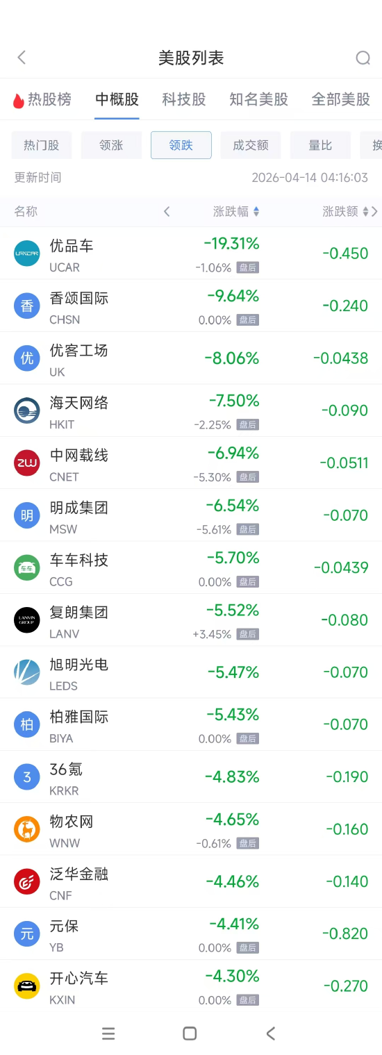 4月14日热门中概股涨跌不一 微牛涨7.10%,理想汽车跌2.24% 第2张 4月14日热门中概股涨跌不一 微牛涨7.10%,理想汽车跌2.24% 第2张