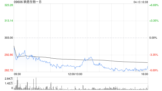 映恩生物-B拟发行人民币股份于科创板上市 募资不超过67.5亿元 第1张 映恩生物-B拟发行人民币股份于科创板上市 募资不超过67.5亿元 第1张
