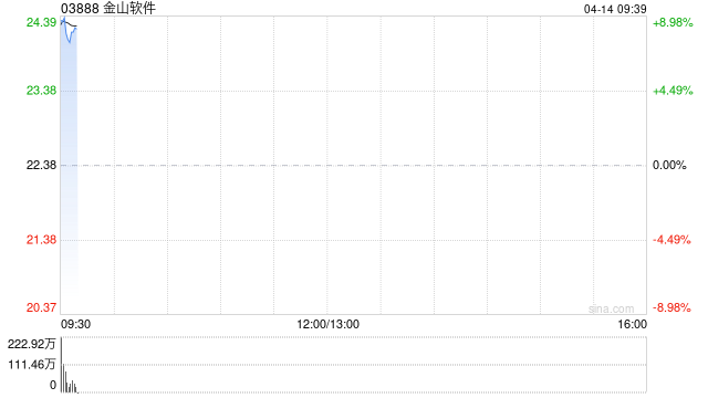 金山软件高开逾7% 预计金山办公一季度归母净利润同比增长401.89%到472.81% 第1张 金山软件高开逾7% 预计金山办公一季度归母净利润同比增长401.89%到472.81% 第1张