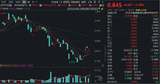 全球光芯片景气度高涨！同类规模最大港股通信息技术ETF（159131）大涨3.3%，机构重申：关注港股AI上游硬件  第1张