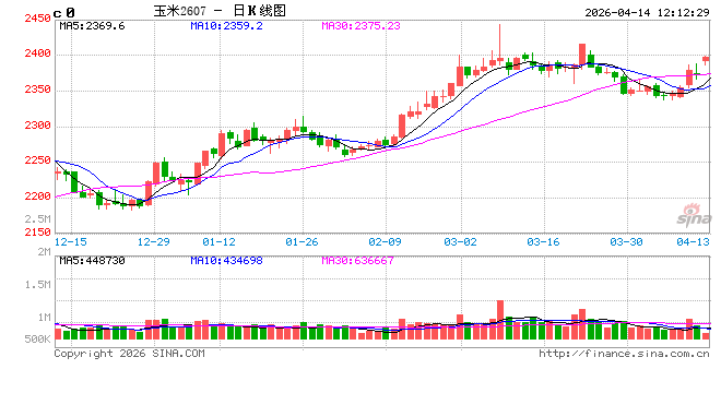 玉米价格:一季度涨幅超预期 二季度或先跌后涨 第2张 玉米价格:一季度涨幅超预期 二季度或先跌后涨 第2张