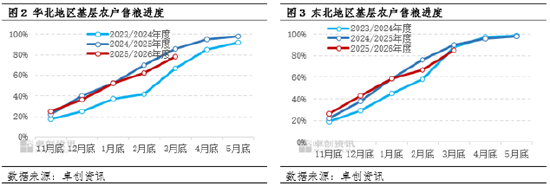 玉米价格:一季度涨幅超预期 二季度或先跌后涨 第4张 玉米价格:一季度涨幅超预期 二季度或先跌后涨 第4张