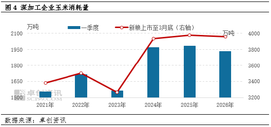 玉米价格:一季度涨幅超预期 二季度或先跌后涨 第5张 玉米价格:一季度涨幅超预期 二季度或先跌后涨 第5张