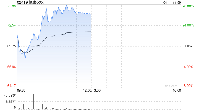 德康农牧近两日股价累计涨超10% 公司近期密集回购股份 第1张 德康农牧近两日股价累计涨超10% 公司近期密集回购股份 第1张