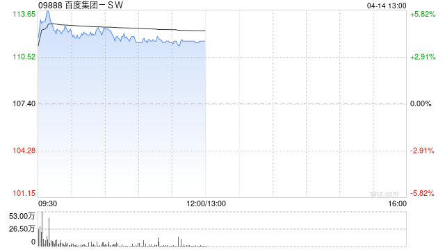 百度集团-SW午前涨逾4% 近日DuClaw公布新一轮升级 第1张 百度集团-SW午前涨逾4% 近日DuClaw公布新一轮升级 第1张