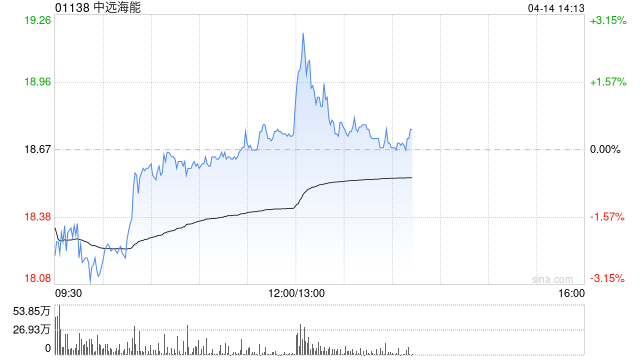 大摩:料中远海能未来60天内股价上涨 第1张 大摩:料中远海能未来60天内股价上涨 第1张