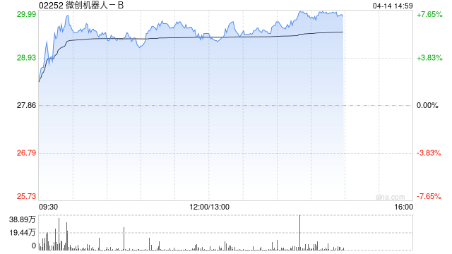 微创机器人-B午后涨超5% 瑞银将其目标价上调至35.90港元 第1张 微创机器人-B午后涨超5% 瑞银将其目标价上调至35.90港元 第1张