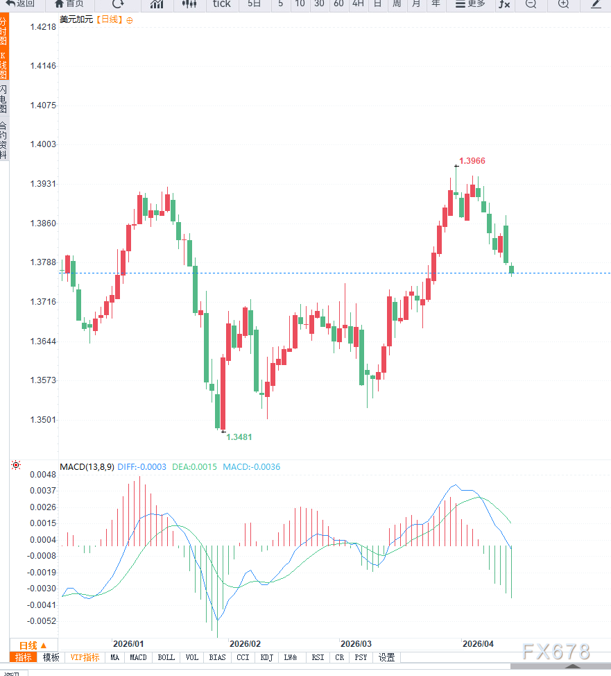 美伊冲突缓和预期削弱美元避险需求,施压美元兑加元调整 第2张 美伊冲突缓和预期削弱美元避险需求,施压美元兑加元调整 第2张