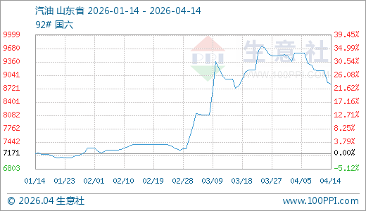 04月14日汽油8832.14元/吨 60天上涨19.60%  第1张