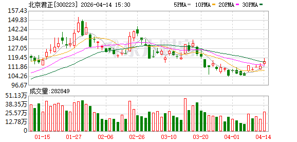 北京君正:公司与多家DRAM代工厂合作,预计今年公司DRAM产品可实现一定的销量增长 第1张 北京君正:公司与多家DRAM代工厂合作,预计今年公司DRAM产品可实现一定的销量增长 第1张