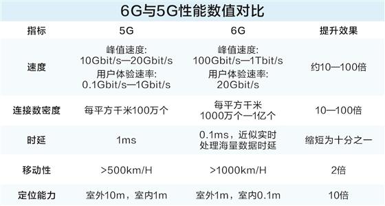 6G引领产业跃迁雏形初现 万亿市场蓄势待发  第1张