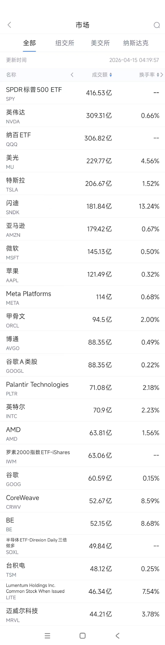 4月15日美股成交额前20：英伟达推出量子模型，扩大AI布局  第1张