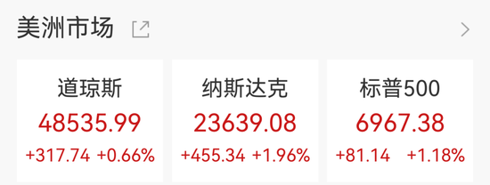 纳指深夜涨超450点,科技股狂飙,美光科技创收盘新高,中国资产走强,爱奇艺大涨11% 第1张 纳指深夜涨超450点,科技股狂飙,美光科技创收盘新高,中国资产走强,爱奇艺大涨11% 第1张