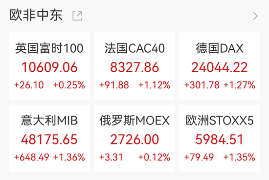纳指深夜涨超450点,科技股狂飙,美光科技创收盘新高,中国资产走强,爱奇艺大涨11% 第2张 纳指深夜涨超450点,科技股狂飙,美光科技创收盘新高,中国资产走强,爱奇艺大涨11% 第2张