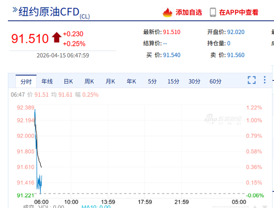 纳指深夜涨超450点,科技股狂飙,美光科技创收盘新高,中国资产走强,爱奇艺大涨11% 第3张 纳指深夜涨超450点,科技股狂飙,美光科技创收盘新高,中国资产走强,爱奇艺大涨11% 第3张