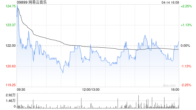 网易云音乐于4月14日斥资1499.7万港元回购12.32万股  第1张