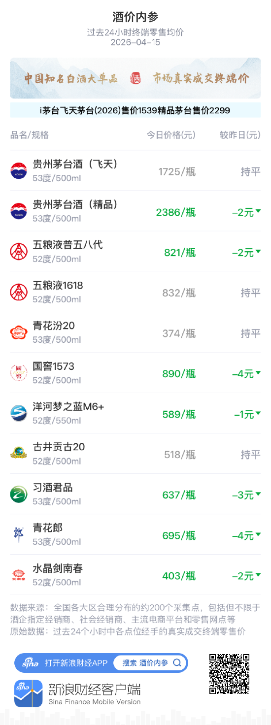 酒价内参4月15日价格发布：飞天茅台价稳 总价创近一月新低  第1张