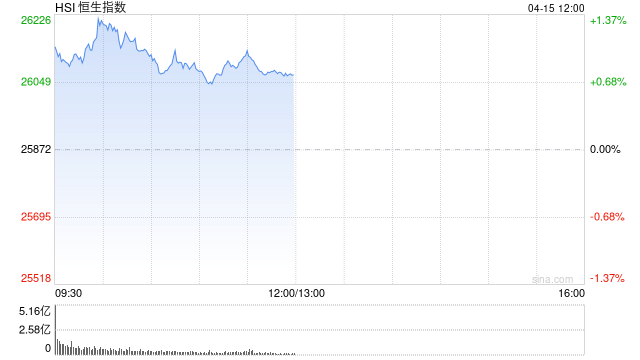 快讯:恒指高开1.14%重回26000点 科指涨2.26% 科网股、黄金股普涨 航空股回暖 京东涨超5% 第1张 快讯:恒指高开1.14%重回26000点 科指涨2.26% 科网股、黄金股普涨 航空股回暖 京东涨超5% 第1张