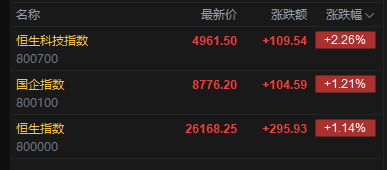 快讯:恒指高开1.14%重回26000点 科指涨2.26% 科网股、黄金股普涨 航空股回暖 京东涨超5% 第2张 快讯:恒指高开1.14%重回26000点 科指涨2.26% 科网股、黄金股普涨 航空股回暖 京东涨超5% 第2张