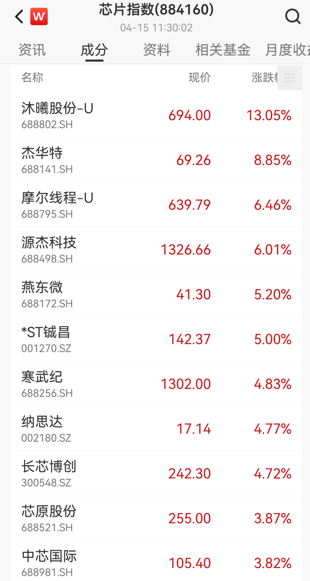 A股商业航天多股涨停,博云新材3连板,AI芯片股狂飙,沐曦股份涨超13% 第3张 A股商业航天多股涨停,博云新材3连板,AI芯片股狂飙,沐曦股份涨超13% 第3张