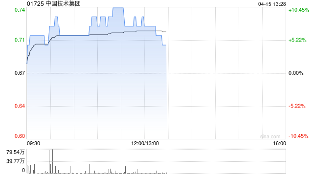 商业航天概念股早盘多数走高 中国技术集团涨逾9%亚太卫星涨逾7%  第1张