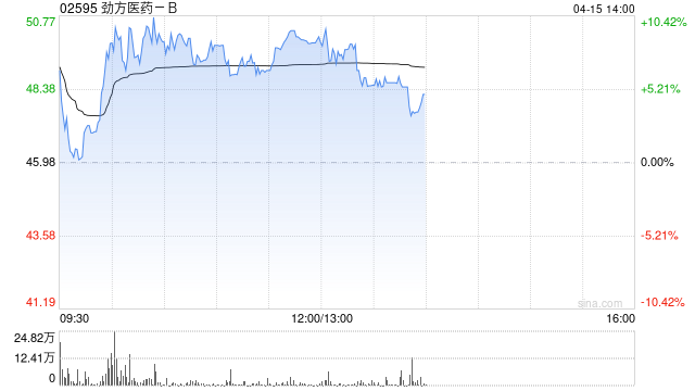 创新药概念午前全线上涨 劲方医药-B涨超6%信达生物涨超4%  第1张