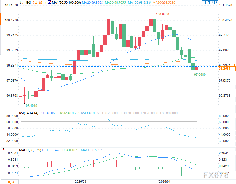 美元指数展望：多日连跌后进入盘整阶段  第2张
