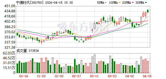 布局新能源矿产!“宁王”300亿元大动作 第1张 布局新能源矿产!“宁王”300亿元大动作 第1张