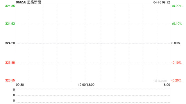 思格新能：香港公开发售获1102.05倍认购 最终发售价为每股324.2港元  第1张