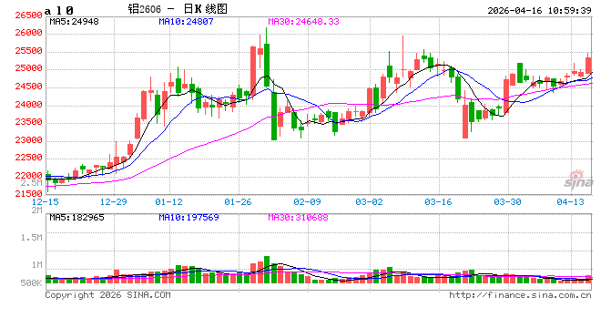 华泰期货:铝期货内外比值存在修复可能 第2张 华泰期货:铝期货内外比值存在修复可能 第2张