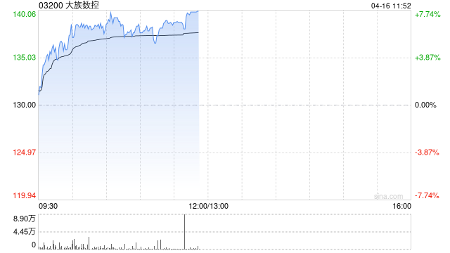 大族数控早盘上涨7% 机构看好年内公司AI业务收入提升 第1张 大族数控早盘上涨7% 机构看好年内公司AI业务收入提升 第1张