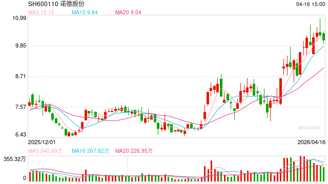 诺德股份深陷缺钱窘境平价甩卖盈利资产 毛利率和政府补贴超同行仍逆势续亏  第1张