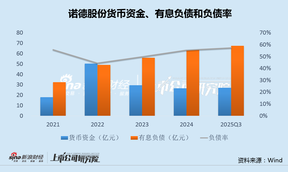 诺德股份深陷缺钱窘境平价甩卖盈利资产 毛利率和政府补贴超同行仍逆势续亏  第2张