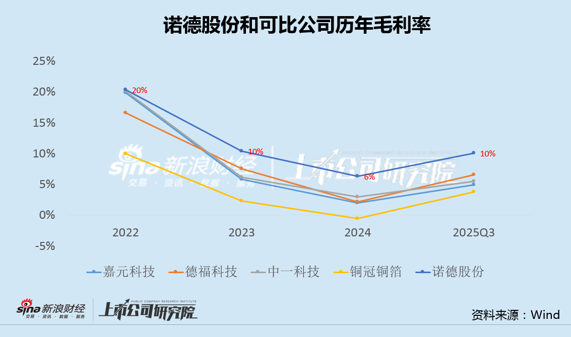 诺德股份深陷缺钱窘境平价甩卖盈利资产 毛利率和政府补贴超同行仍逆势续亏  第3张