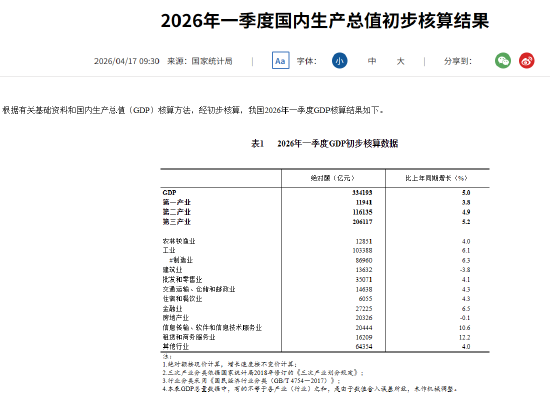 国家统计局：一季度金融业产值同比增长6.5%  第1张