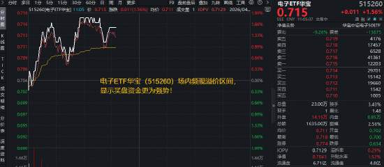 PCB上游再现涨价潮！胜宏科技登顶A股吸金榜，东山精密创新高！华宝基金电子ETF（515260）拉升1.8%冲击前高  第1张