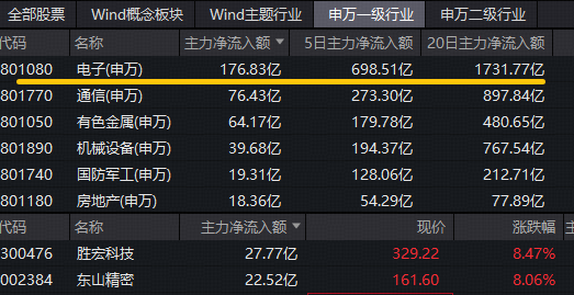 PCB上游再现涨价潮！胜宏科技登顶A股吸金榜，东山精密创新高！华宝基金电子ETF（515260）拉升1.8%冲击前高  第2张