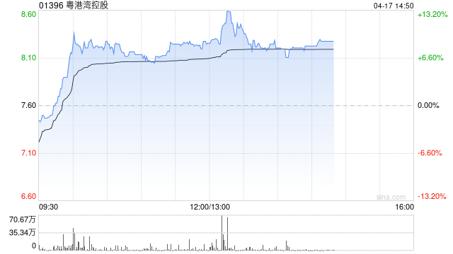 粤港湾控股午前涨近8% AI算力业务成增长新引擎  第1张
