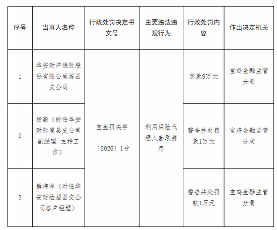 罚没超670万！华安财险“空降”临时负责人，李云焕“负荆”请辞？  第7张